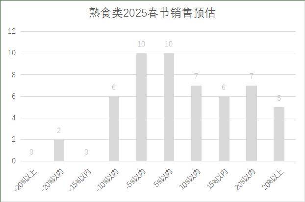 25年连锁超市春节期间销售预判j9九游真人游戏第一品牌20(图1)