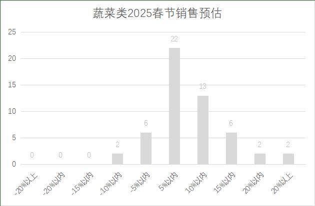 25年连锁超市春节期间销售预判j9九游真人游戏第一品牌20(图3)