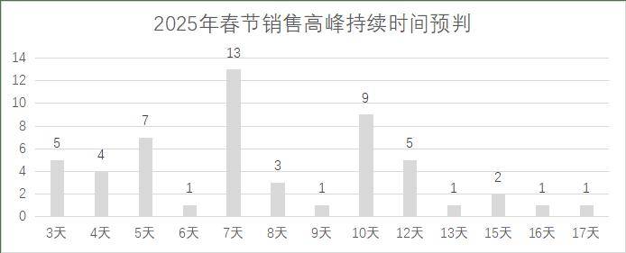 25年连锁超市春节期间销售预判j9九游真人游戏第一品牌20(图6)