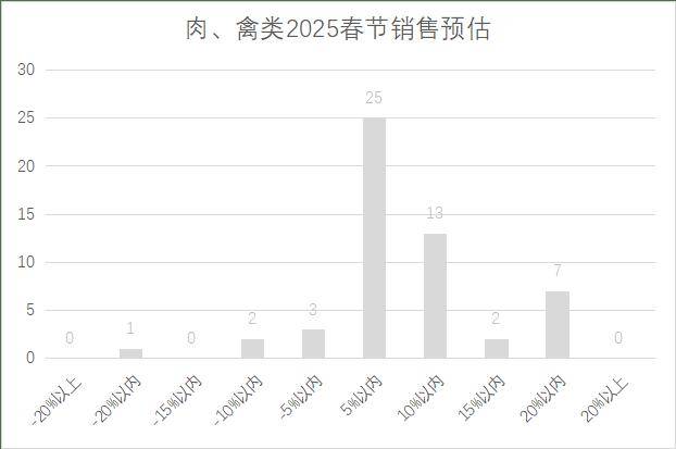 25年连锁超市春节期间销售预判j9九游真人游戏第一品牌20(图9)