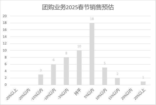 25年连锁超市春节期间销售预判j9九游真人游戏第一品牌20(图10)