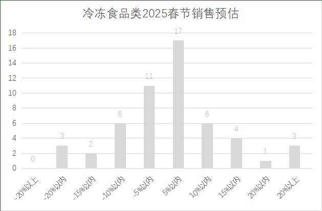 25年连锁超市春节期间销售预判j9九游真人游戏第一品牌20(图22)