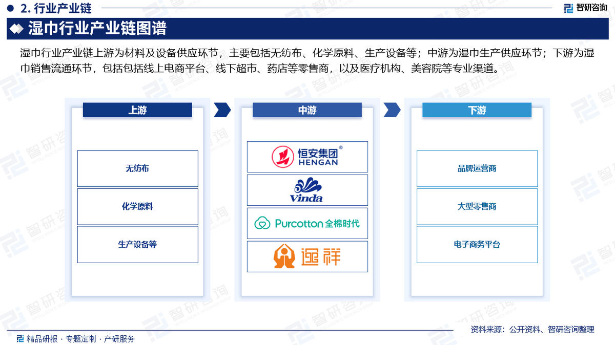湿巾行业市场深度分析及发展前景研究报告ag九游会登录智研咨询发布：2025年(图5)