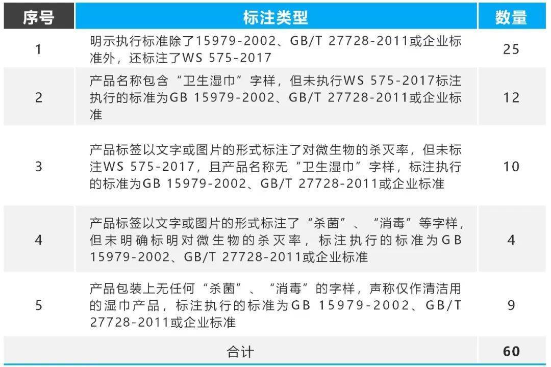 评测！——消协发布60款湿巾比较试验结果j9九游会网址是什么湿巾如何选？读信息看(图2)