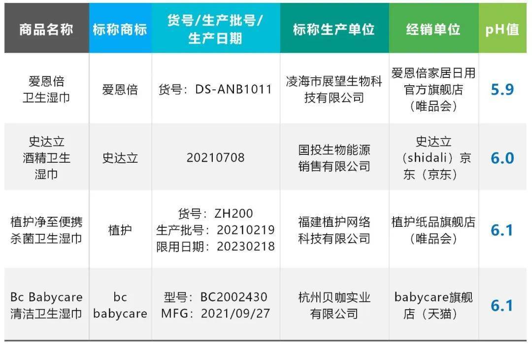 评测！——消协发布60款湿巾比较试验结果j9九游会网址是什么湿巾如何选？读信息看(图4)
