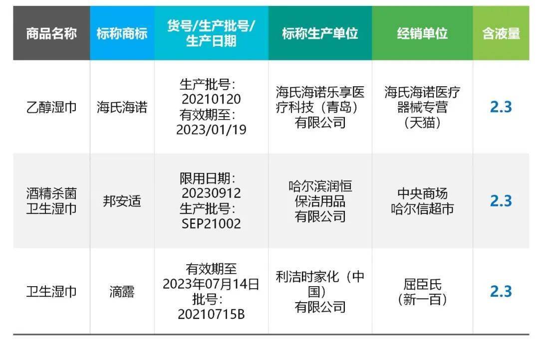 评测！——消协发布60款湿巾比较试验结果j9九游会网址是什么湿巾如何选？读信息看(图6)