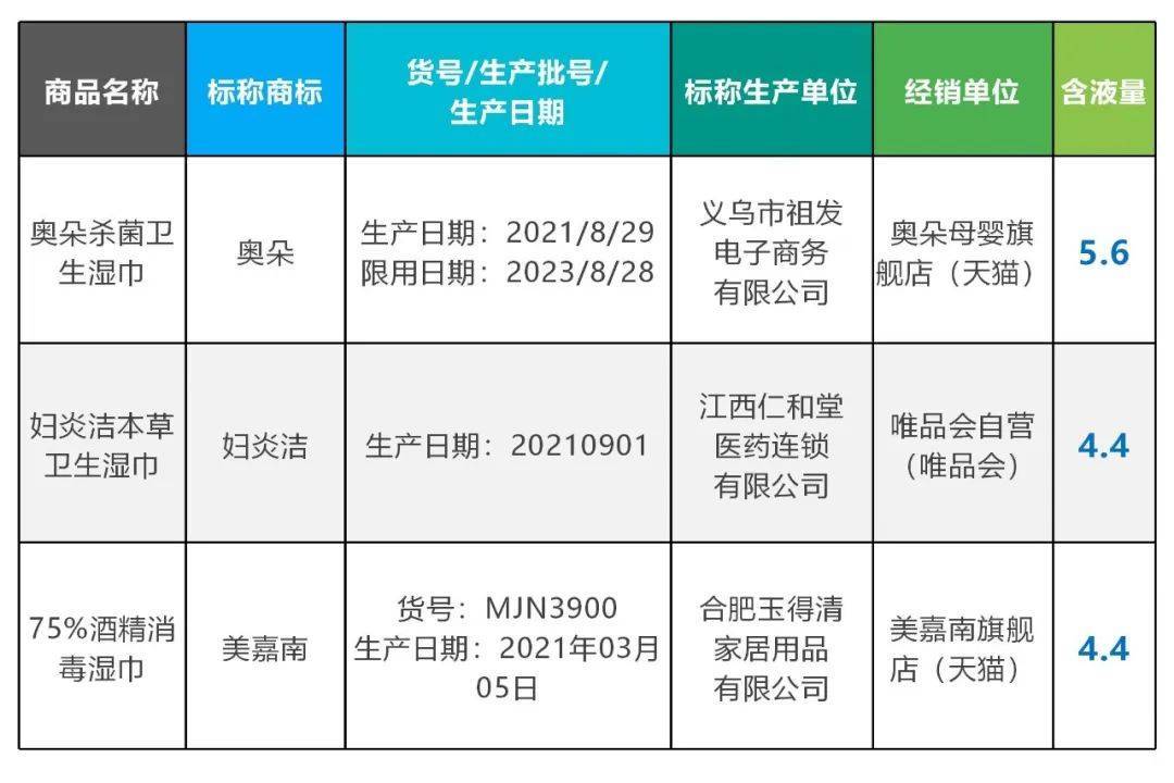 评测！——消协发布60款湿巾比较试验结果j9九游会网址是什么湿巾如何选？读信息看(图7)