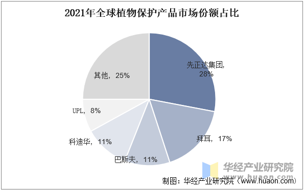 植物保护市场规模、市场份额占比及产量走势j9九游会俱乐部登录入口2025年中国