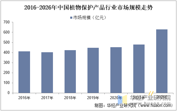 植物保护市场规模、市场份额占比及产量走势j9九游会俱乐部登录入口2025年中国(图4)