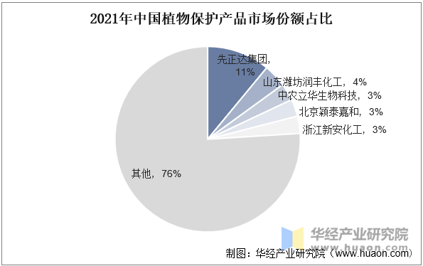 植物保护市场规模、市场份额占比及产量走势j9九游会俱乐部登录入口2025年中国(图6)