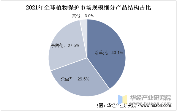 植物保护市场规模、市场份额占比及产量走势j9九游会俱乐部登录入口2025年中国(图7)
