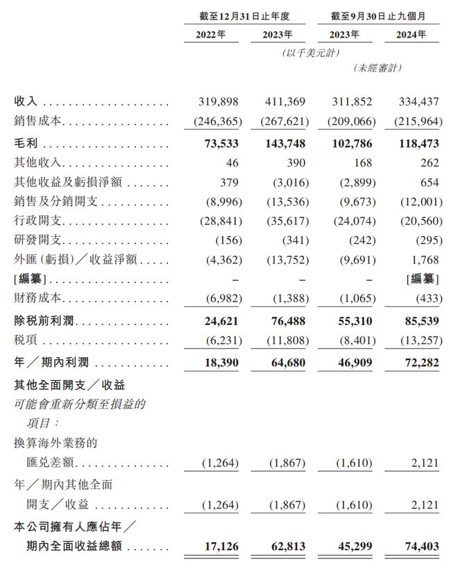 港IPO：汇兑收益拉升业绩经销商大进大出J9数字平台狂卷非洲卫生巾市场的乐舒适赴