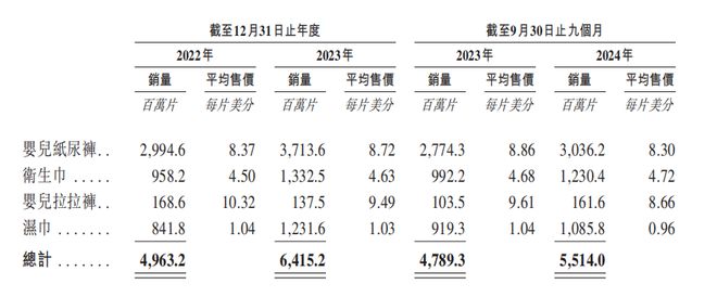 港IPO：汇兑收益拉升业绩经销商大进大出J9数字平台狂卷非洲卫生巾市场的乐舒适赴(图4)